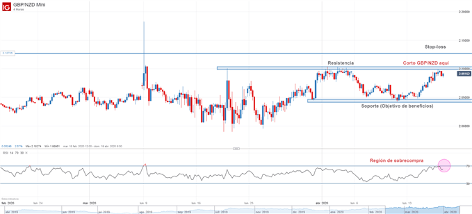 Gráfico técnico de GBP/NZD