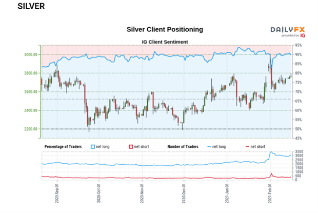 Silver (XAG/USD) Stalls while Platinum Steals the Show