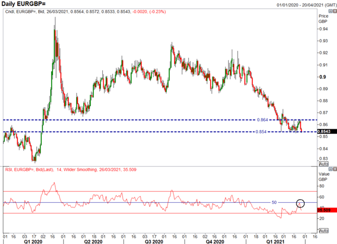 GBP/USD Weekly Forecast: GBP to Follow the Strong Seasonal Playbook?