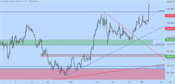 usd four hour chart