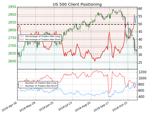 S&P 500 : le Sentiment des traders est indécis sur l’indice large de Wall Street