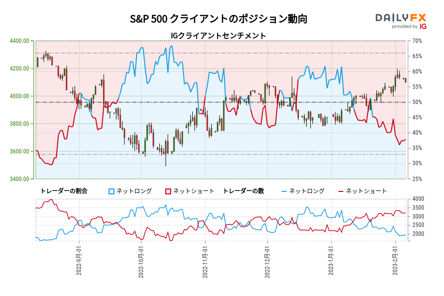 S&P 500 クライアントのポジション動向
