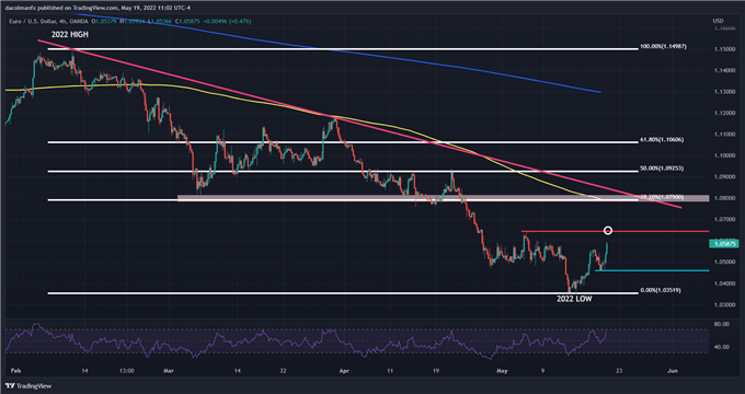 Евро растет из-за ослабления доллара США на широкой основе. Продлит ли EUR/USD восстановление?