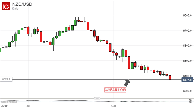 New Zealand Dollar Vs US Dollar, Daily Chart