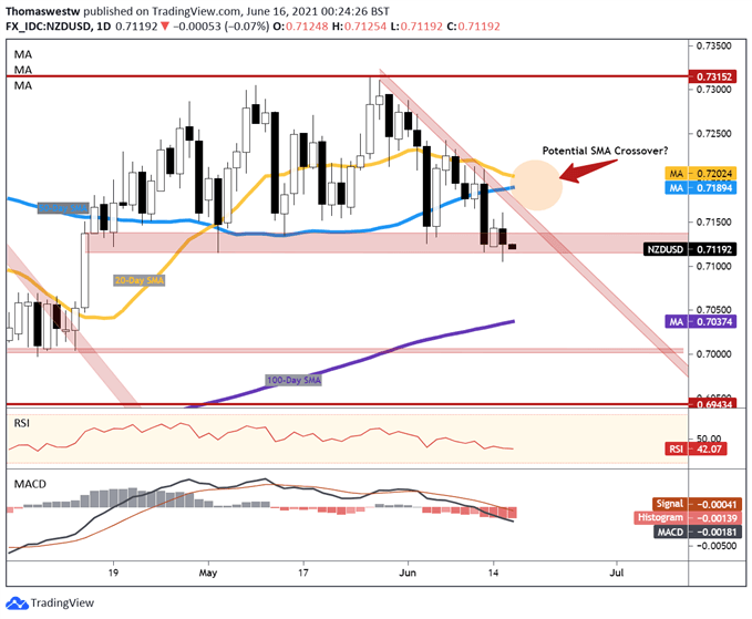 NZDUSD chart 