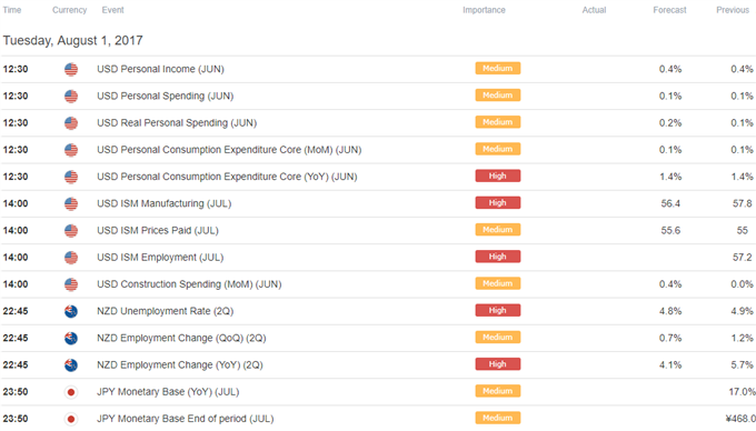 DailyFX Calendar