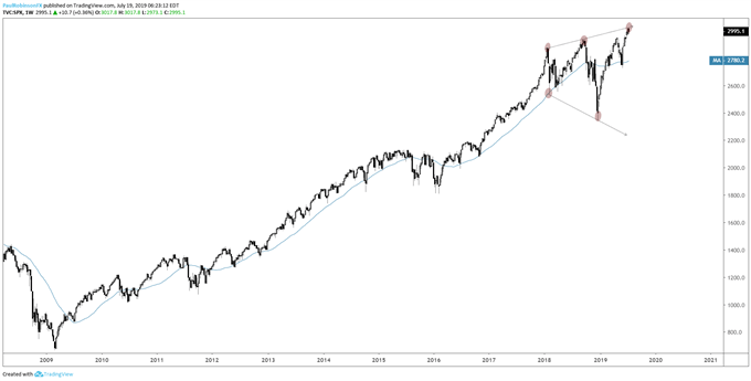 S & amp;P 500, Dow Jones, Russell 2000 Technical Landscape is Getting Interesting