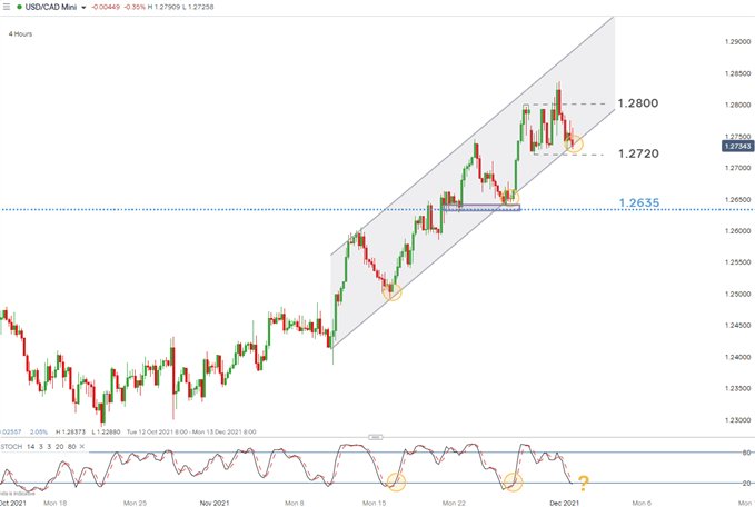 USD/CAD 4 hour chart