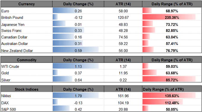 Image of daily change for financial markets