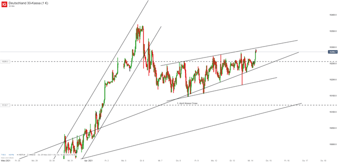 DAX Prognose