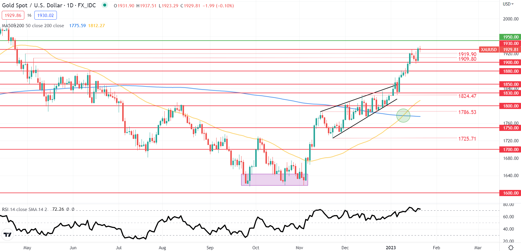 Прогноз XAU/USD: золото выросло, так как рынки продолжают отклонять прогноз ФРС