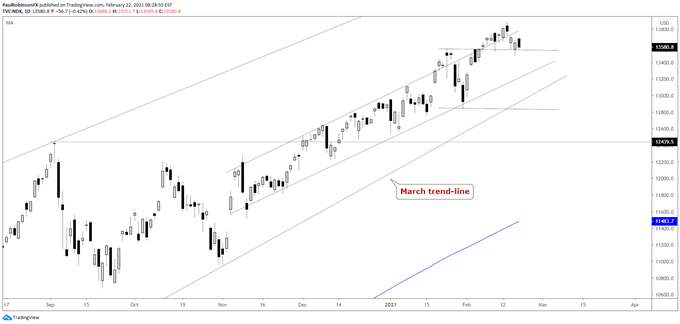 Nasdaq 100 daily chart