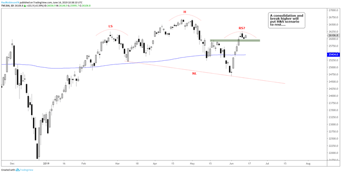 Dow Jones and S & amp;P 500, Consolidate or Roll Over?