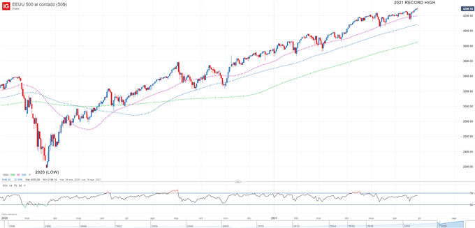 SP 500 Daily Chart