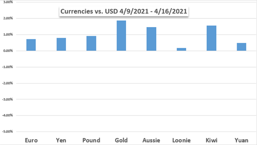 Markets Week Ahead: Dow Jones, Gold, EUR/USD, ECB, USD/CAD, BoC, Treasury Yields