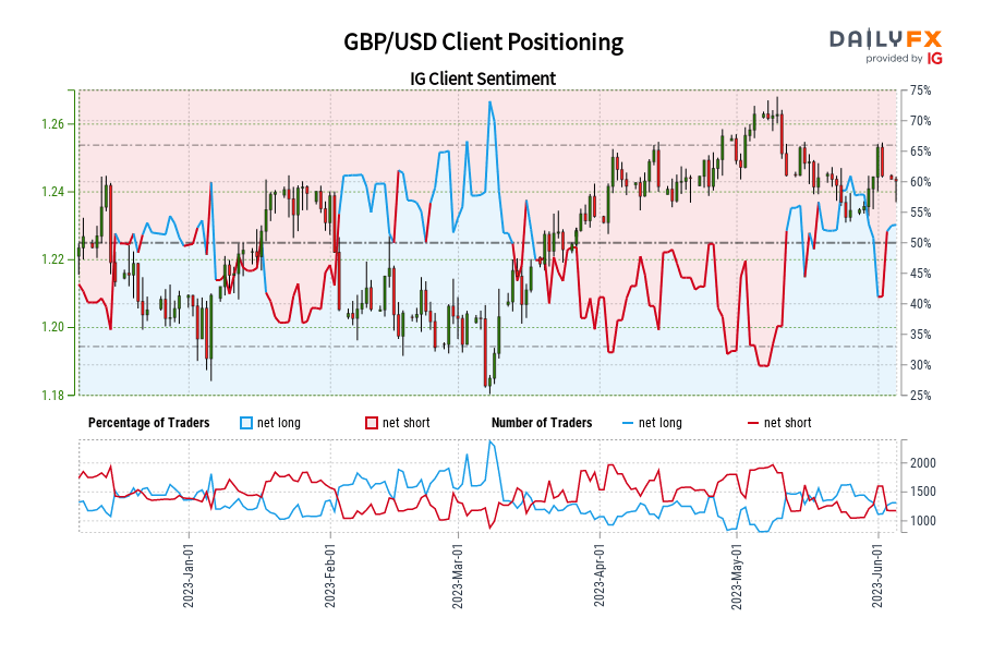 GBP/USD Client Positioning