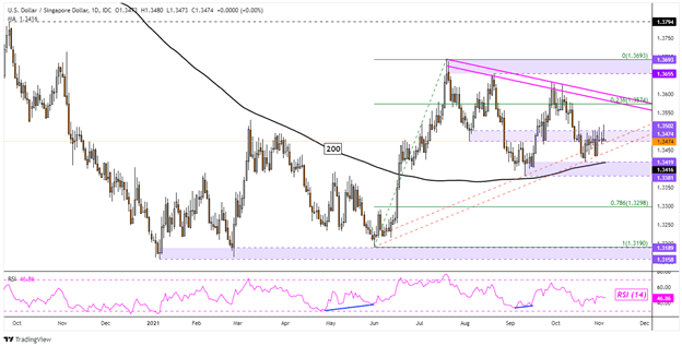 US Dollar Forecast: USD/IDR Breakout Eyed. Will USD/SGD, USD/THB