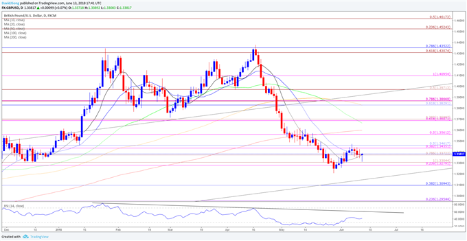 Image of GBPUSD daily chart