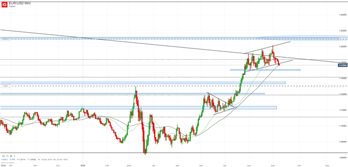 EUR/USD Euro Dollar Vorbereitung auf die EZB