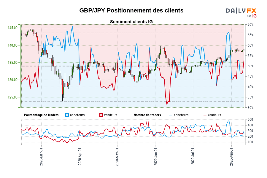 GBP/JPY Positionnement des clients