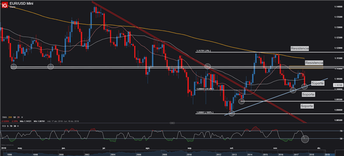 Gráfico técnico del EUR/USD
