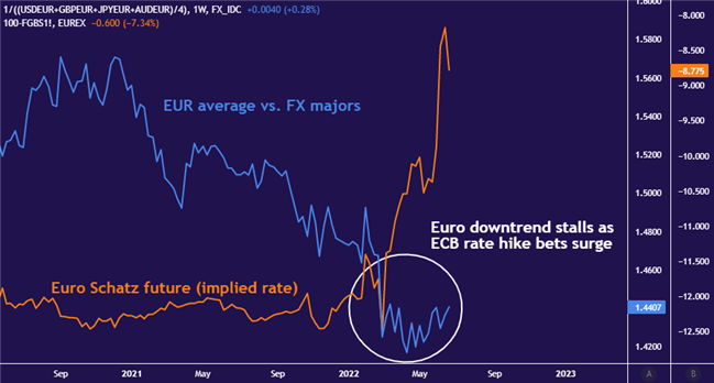 Euro May Be About to Drop Below Parity Against the US Dollar: Top Trading Opportunities