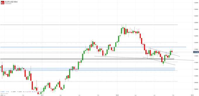 US Dollar Index Chart Analyse auf Wochenbasis