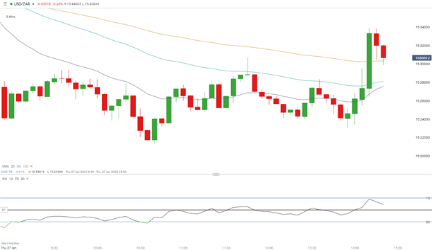 Expected SARB Hike Comes to Fruition at 4%, USD/ZAR Subdued