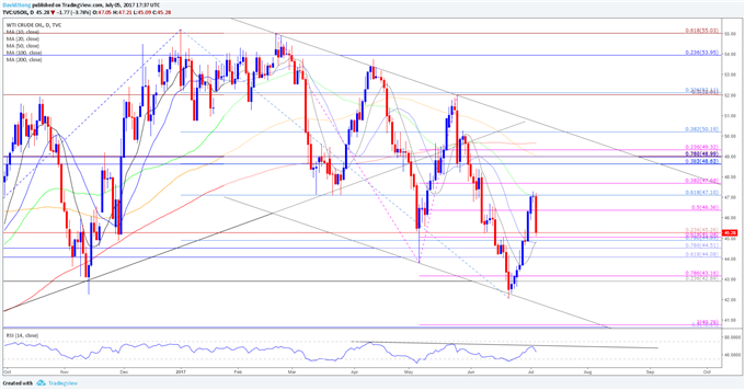 USOIL Daily