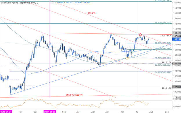 GBP/JPY-Tageschart