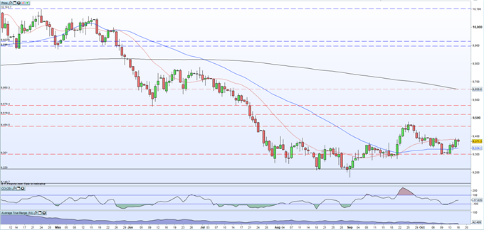 US Dollar Chart 