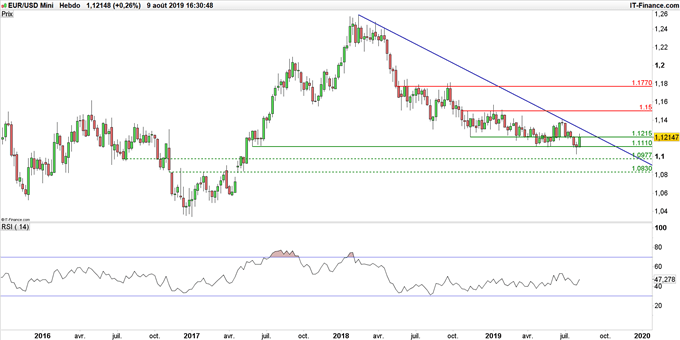 Graphique EUR/USD en données hebdomadaires