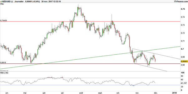 NZD/USD : sur un support de long terme, un retournement pourrait prendre forme