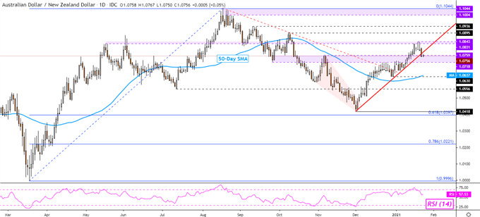 Australian Dollar Outlook: AUD/NZD May Fall After New Zealand CPI Surprise