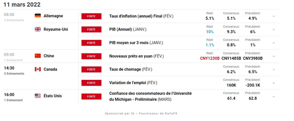 Bourse : l’inflation suscite des craintes – Gold : le cours de l’or se replie