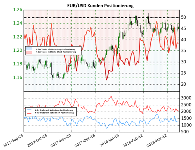 EUR/USD: Netto-Long-Positionen sinken um 13,3 % im Vergleich zur Vorwoche
