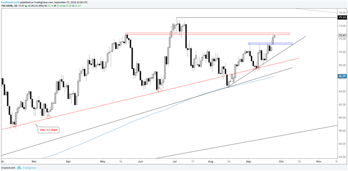 Crude oil daily chart, nearing July highs