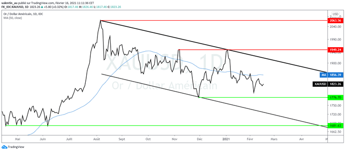 La correction de l’or pourrait s’accentuer ces prochains mois