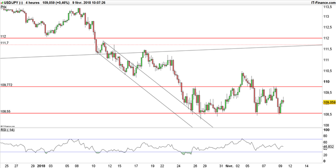 USD/JPY en données 4 heures