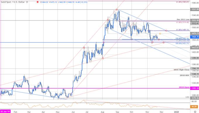 Gold Price Chart - XAU/USD Daily - GLD Trade Outlook - XAU Technical Forecast