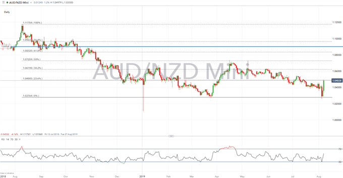 Tổng quan về phân tích kỹ thuật đô la New Zealand: Mức độ New Zealand / USD, AUD / NZD để xem