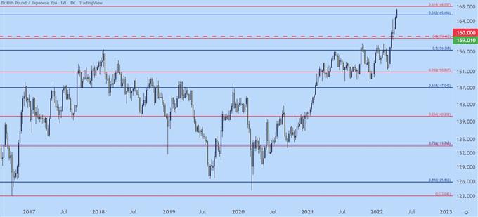 gbpjpy weekly price chart