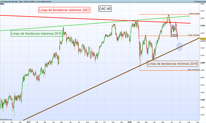 Gráfico diario CAC 40 – 21/06/2018