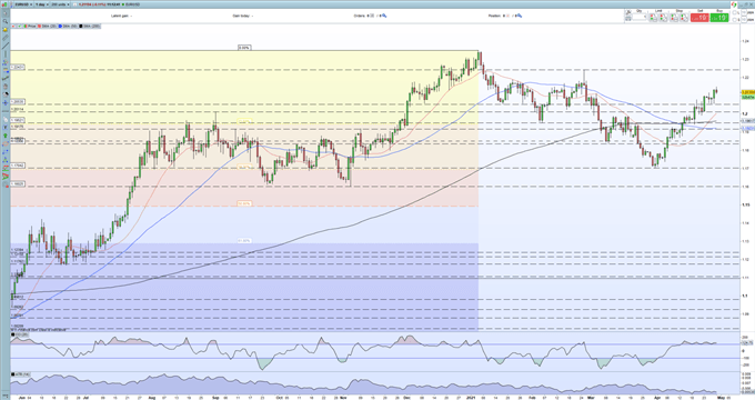 Euro Outlook - Q1 GDP Releases Hold the Key for the Next Move in EUR/USD