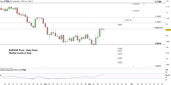 EURCHF price daily chart 11-09-19 Zoomed in