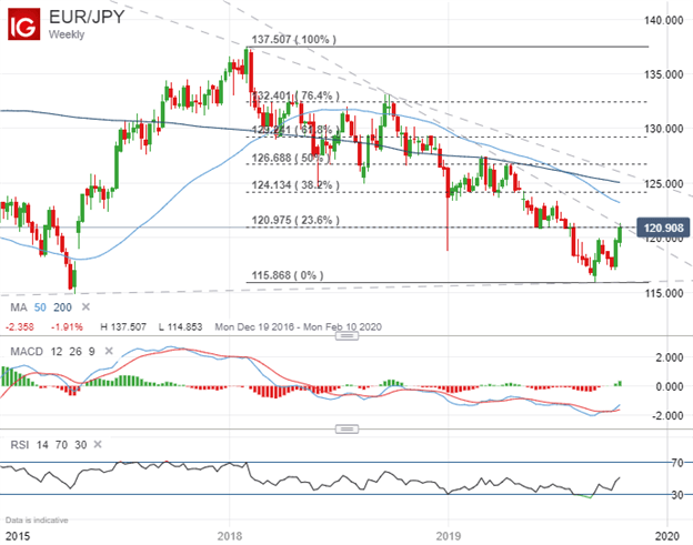 EUR/USD: Euro Rally Risks Reversing as US Tariffs Take Effect