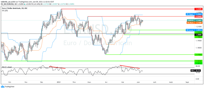 EUR/USD : La BCE devrait maintenir le montant de ses achats d’actifs