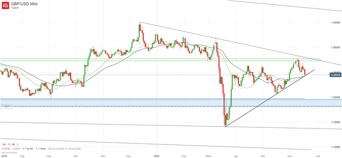 GBP/USD Britisches Pfund gegen den US Dollar Chart