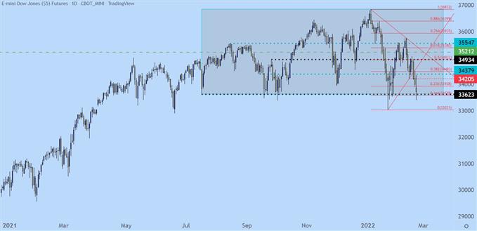 Dow Jones Daily Price Chart