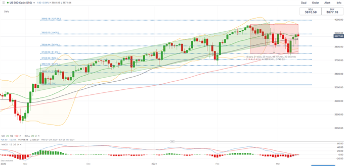 S&amp;P 500, Hang Seng, ASX 200 Outlook: Tech Rebound to Send Stocks Higher